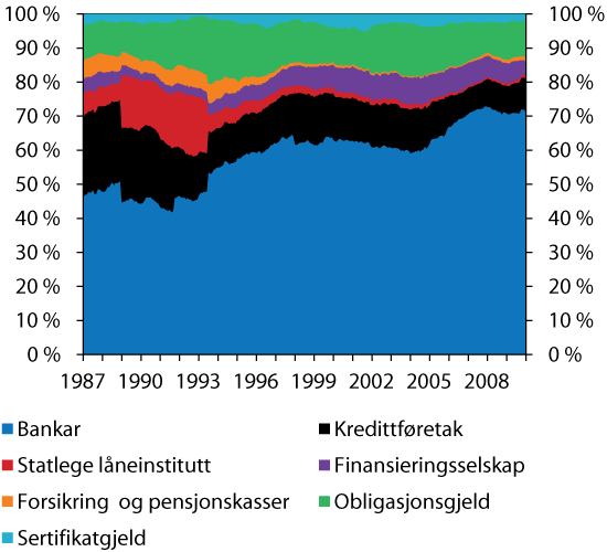 Figur 4.9 Samansetjing av kreditt (K2) til ikkje-finansielle føretak. Månadlege observasjonar.