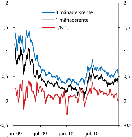 Figur 6.1 Differansen mellom pengemarknadsrenter og forventa styringsrente. Prosenteiningar. 5-dagars glidande gjennomsnitt. 1. januar 2009 – 31. desember 2010.2