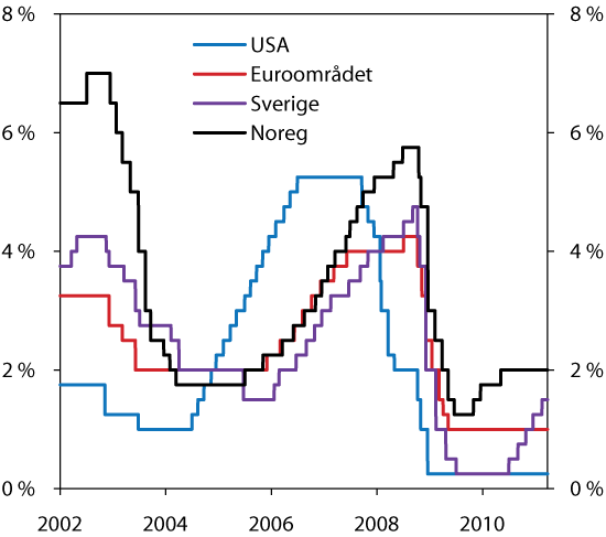 Figur 6.2 Styringsrenter i utvalde land. 1. januar 2002 – 25. mars 2011. Prosent.