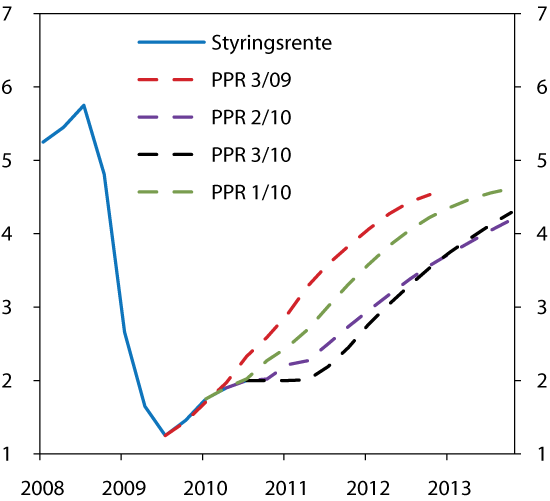 Figur 6.3 Styringsrenta i referansebana PPR 3/09, PPR 1/10, PPR 2/10 og PPR 3/10. Prosenteiningar. 1. kvartal 2008 – 4. kvartal 2013.