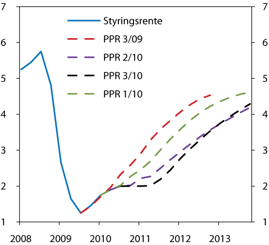 Figur 6.3 Styringsrenta i referansebana PPR 3/09, PPR 1/10, PPR 2/10 og PPR 3/10. Prosenteiningar. 1. kvartal 2008 – 4. kvartal 2013.