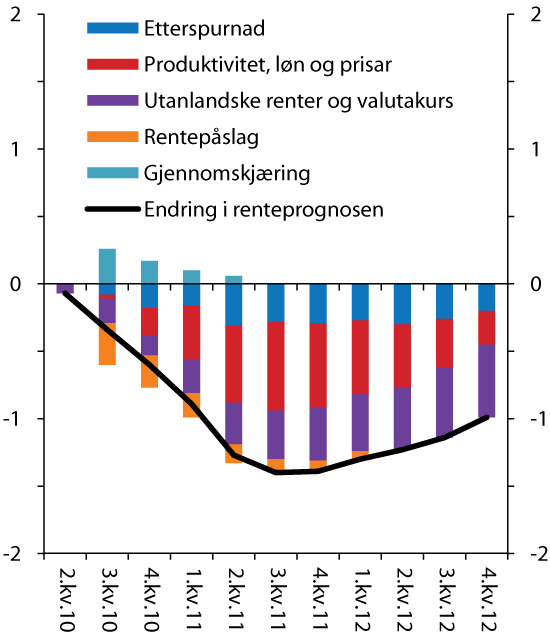 Figur 6.4 Endring i prognosen for styringsrenta frå Pengepolitisk rapport 3/09 til Pengepolitisk rapport 3/10. Prosenteiningar. 2. kvartal 2010 – 4. kvartal 2012.