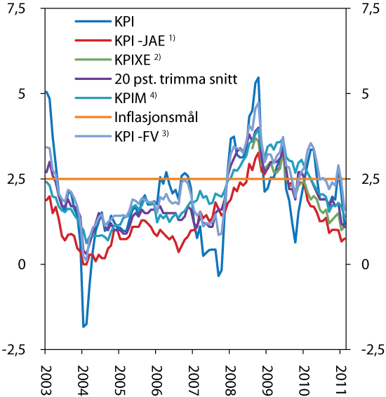 Figur 6.5 Konsumprisar. Tolvmånadersvekst. Prosent. Januar 2003 – februar 2011. 5