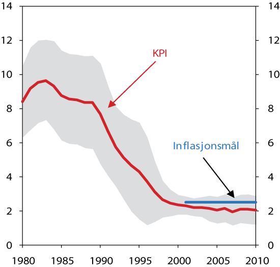 Figur 6.6 Inflasjon. Glidande 10 års gjennomsnitt2 og variasjon3 i KPI4. Prosent. 1980–2010.