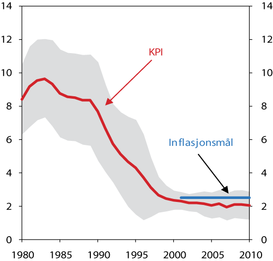 Figur 6.6 Inflasjon. Glidande 10 års gjennomsnitt2 og variasjon3 i KPI4. Prosent. 1980–2010.
