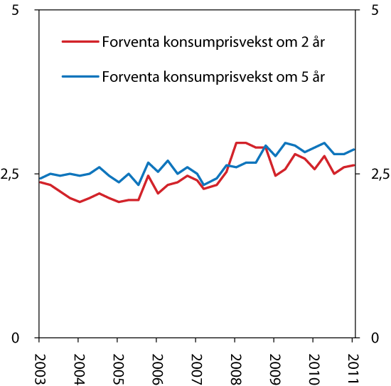 Figur 6.7 Forventa konsumprisvekst om to og fem år.2 Prosent. 1. kvartal 2003 – 1. kvartal 2011.
