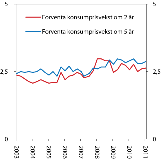 Figur 6.7 Forventa konsumprisvekst om to og fem år.2 Prosent. 1. kvartal 2003 – 1. kvartal 2011. 