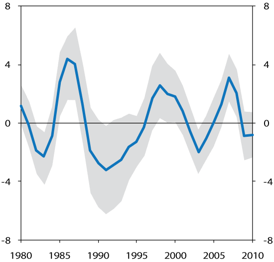 Figur 6.8 Overslag på produksjonsgap. Nivå2 og variasjon3. Prosent. 1980–20104.