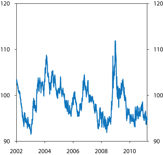 Figur 6.9 Krona. Industriens effektive valutakurs. 1. januar 2002 – 25. mars 2011. 1990=100. Stigande indeksverdi=svakare krone.