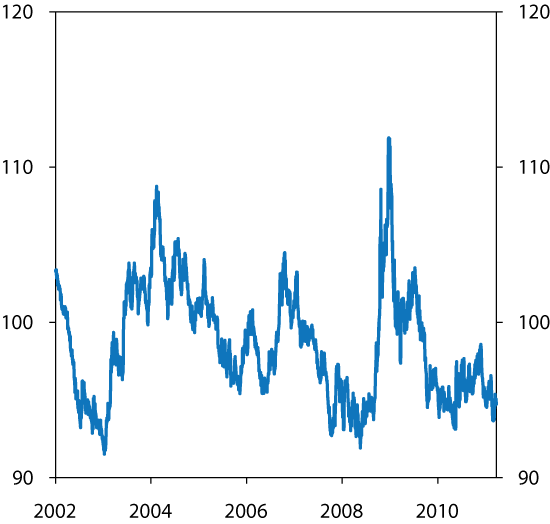 Figur 6.9 Krona. Industriens effektive valutakurs. 1. januar 2002 – 25. mars 2011. 1990=100.  Stigande indeksverdi=svakare krone. 