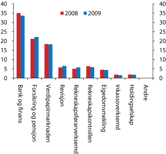 Figur 7.1 Utlikning fordelt på tilsynsgrupper.