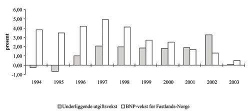 Figur 9.1 Reell, underliggende utgiftsvekst på statsbudsjettet
og BNP-vekst for Fastlands-Norge. Regnskap 1994-2002. Anslag på regnskap
2003