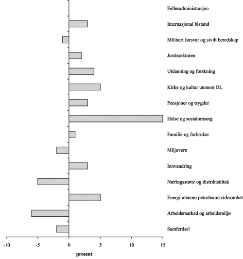 Figur 9.2 Årlig realvekst fordelt på politikkområder
i perioden 1994-2003