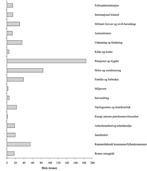 Figur 9.3 Statsbudsjettets utgifter i 2003