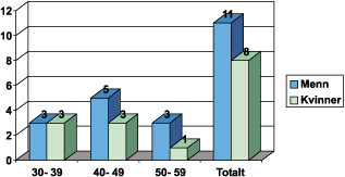Figur 2.1 Statsråder regjeringen Stoltenberg – kjønn
 og alder