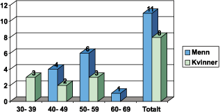 Figur 2.2 Statsråder regjeringen Bondevik – kjønn og
 alder