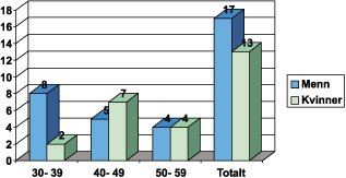 Figur 2.3 Statssekretærer regjeringen Stoltenberg – kjønn
 og alder