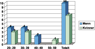 Figur 2.5 Politiske rådgivere regjeringen Stoltenberg – kjønn
 og alder