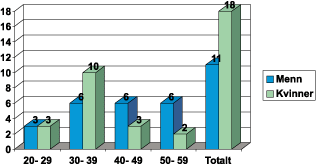 Figur 2.6 Politiske rådgivere regjeringen Bondevik – kjønn
 og alder