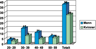 Figur 2.7 Politiske ledelse regjeringen Stoltenberg – kjønn
 og alder