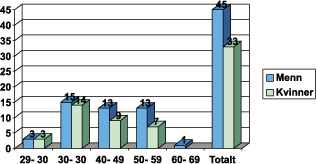 Figur 2.8 Politiske ledelse regjeringen Bondevik – kjønn
 og alder