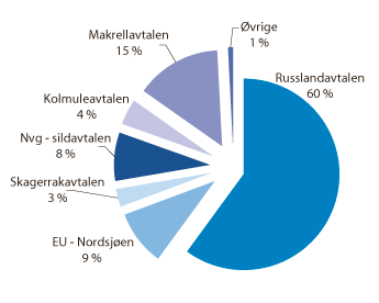 Figur 1.2 Fiskeriavtalane sin relative verdi for Noreg i 2018
