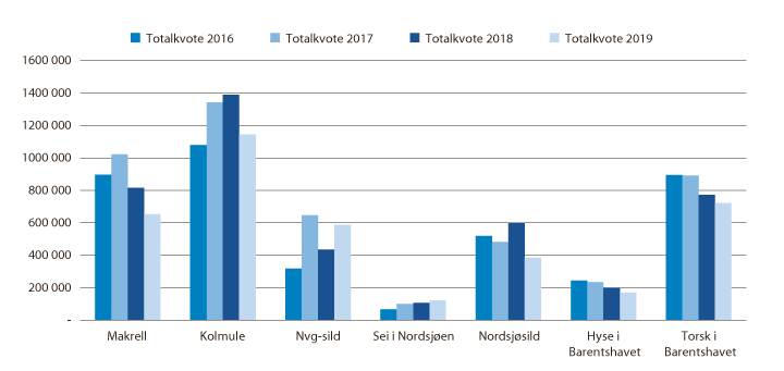 Figur 1.3 Totalkvotar i 2016–2019 for viktige bestandar for Noreg (tonn)
