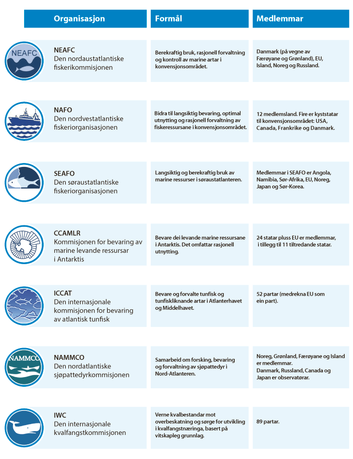 Figur 3.4 Oversikt over internasjonale fiskeriforvaltingsorganisasjonar som Noreg deltek i 