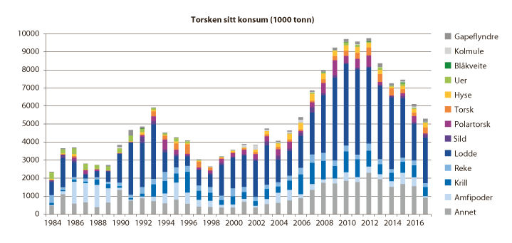 Figur 4.4 Torskebestanden sitt konsum av ulike byttedyr frå 1984 til 2017