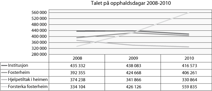 Figur 3.1 Talet på opphaldsdagar 2008-2010
