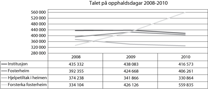 Figur 3.1 Talet på opphaldsdagar 2008-2010