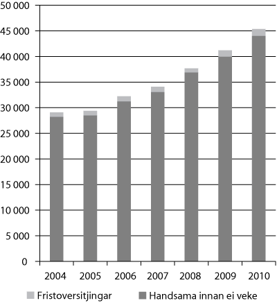 Figur 3.2 Meldingar 2004–2010