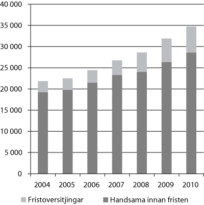 Figur 3.3 Undersøkingar 2004–2010