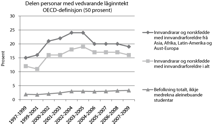 Figur 8.1 Personar med vedvarande låginntekt (OECD-definisjon). Prosent