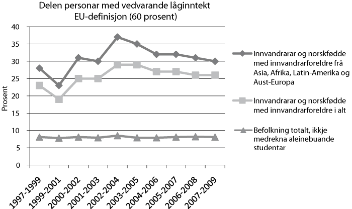 Figur 8.2 Personar med vedvarande låginntekt (EU-definisjon). Prosent