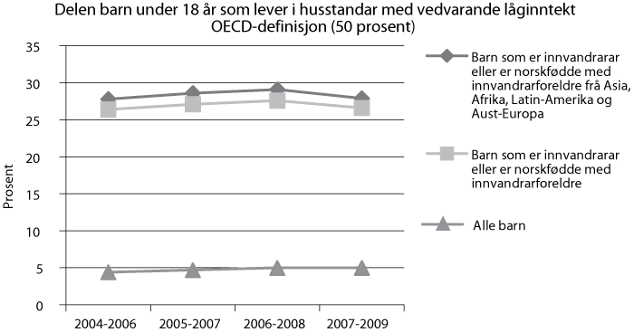 Figur 8.3 Barn under 18 år som lever i husstandar med vedvarande låginntekt (OECD-definisjon). Prosent