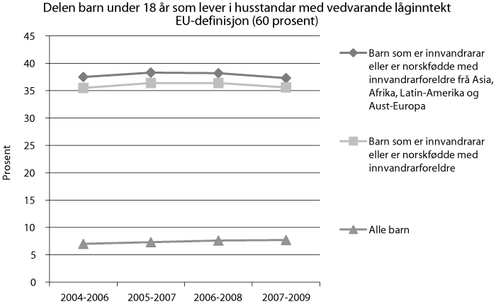Figur 8.4 Barn under 18 år som lever i husstandar med vedvarande låginntekt (EU-definisjon). Prosent