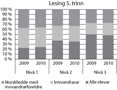 Figur 8.5 Fordelinga av elevane på tre meistringsnivå på dei nasjonale prøvene i lesing på 5. trinn etter innvandrarbakgrunn i 2009 og 2010. Prosent