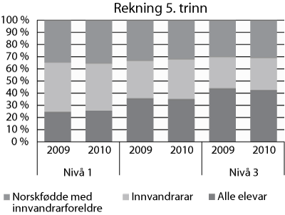 Figur 8.6 Fordelinga av elevane på tre meistringsnivå på dei nasjonale prøvene i rekning på 5. trinn etter innvandrarbakgrunn i 2009 og 2010. Prosent