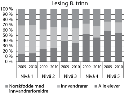 Figur 8.7 Fordelinga av elevane på fem meistringsnivå på dei nasjonale prøvene i lesing på 8. trinn etter innvandrarbakgrunn i 2009 og 2010. Prosent