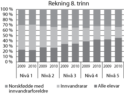Figur 8.8 Fordelinga av elevane på fem meistringsnivå på dei nasjonale prøvene i rekning på 8. trinn etter innvandrarbakgrunn i 2009 og 2010. Prosent