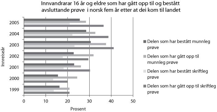 Figur 8.9 Innvandrarar 16 år og eldre som har gått opp til og bestått avsluttande prøve i norsk fem år etter at dei kom til landet. Prosent