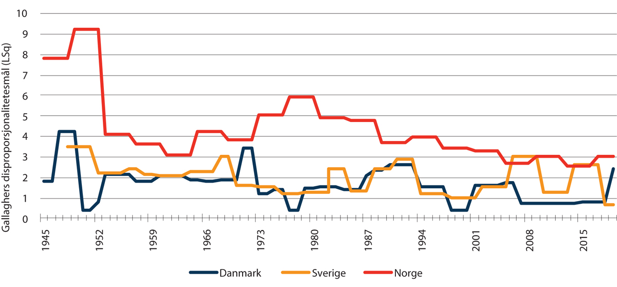 Figur 5.1 Disproporsjonaliteten i den norske, svenske og danske valgordningen (1945–2019).
