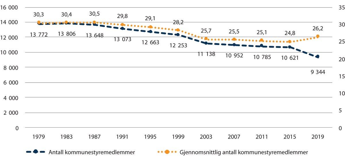 Figur 6.1 Antall kommunestyremedlemmer over tid.
