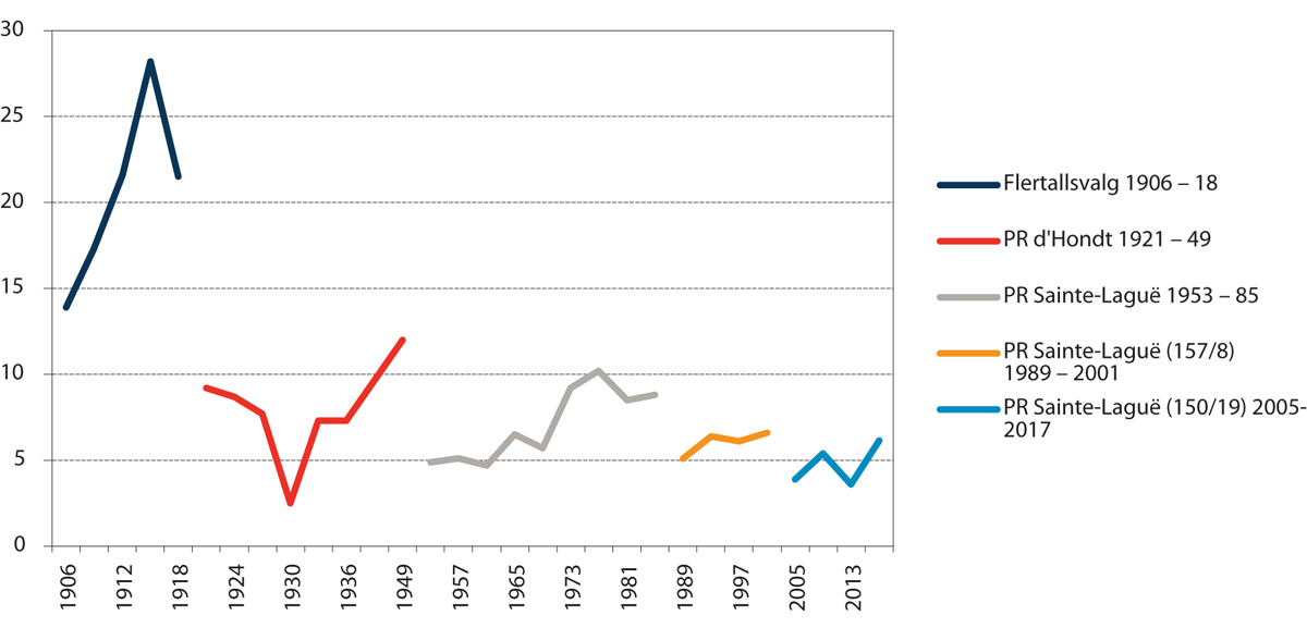Figur 3.4 Proporsjonaliteten ved norske valg fra 1906, målt med Loosemore-Hanby indeksen. Ulike valgordninger.
