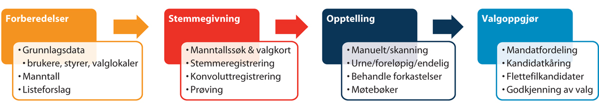 Figur 6.3 Valggjennomføring med EVA
