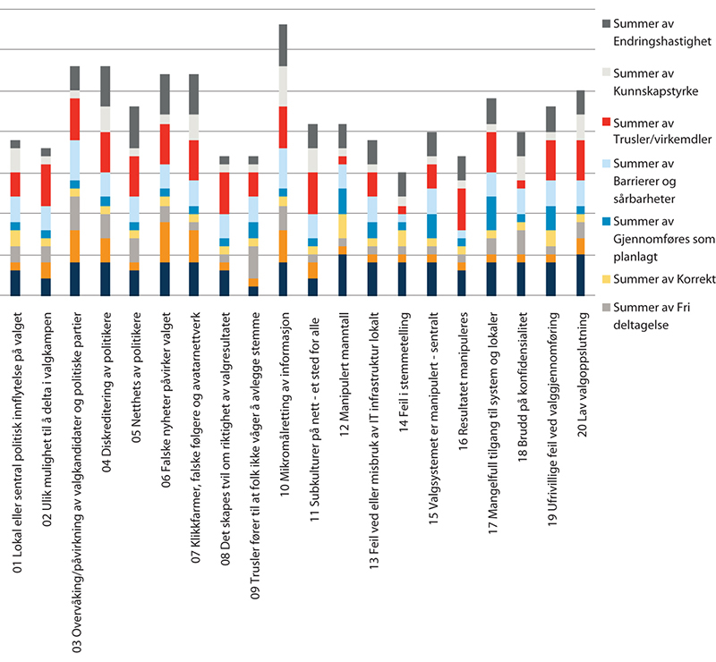 Figur 6.6 Sammenstilling med summering av dimensjoner som påvirker risiko for alle vurderte fenomener/hendelser

