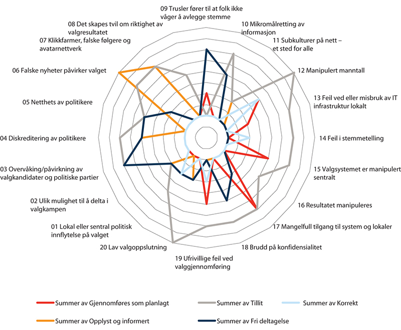 Figur 6.7 Visualisering av hvilke typer konsekvenser som dominerer for den enkelte hendelse/fenomen, gitt at hendelsen skjer
