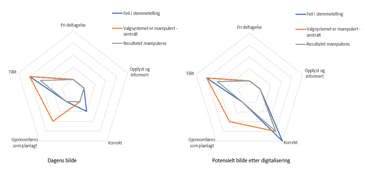 Figur 6.8 Illustrasjon på hvordan konsekvensbildet kan endre seg ved en tenkt fremtidig overgang fra manuell og maskinell telling av stemmer, til heldigitalisering av valg
