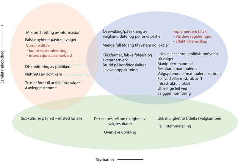Figur 6.9 Illustrasjon – tiltakstyper egnet for å håndtere ulike typer hendelser/risikoer
